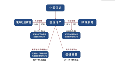 金燕SOHO迎來戰略升級 “萬達酒店”與“信萬廣場”正式掛牌，開啟資產管理與咨詢新篇章